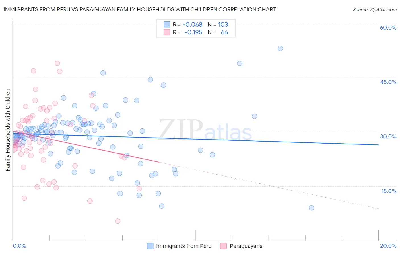 Immigrants from Peru vs Paraguayan Family Households with Children