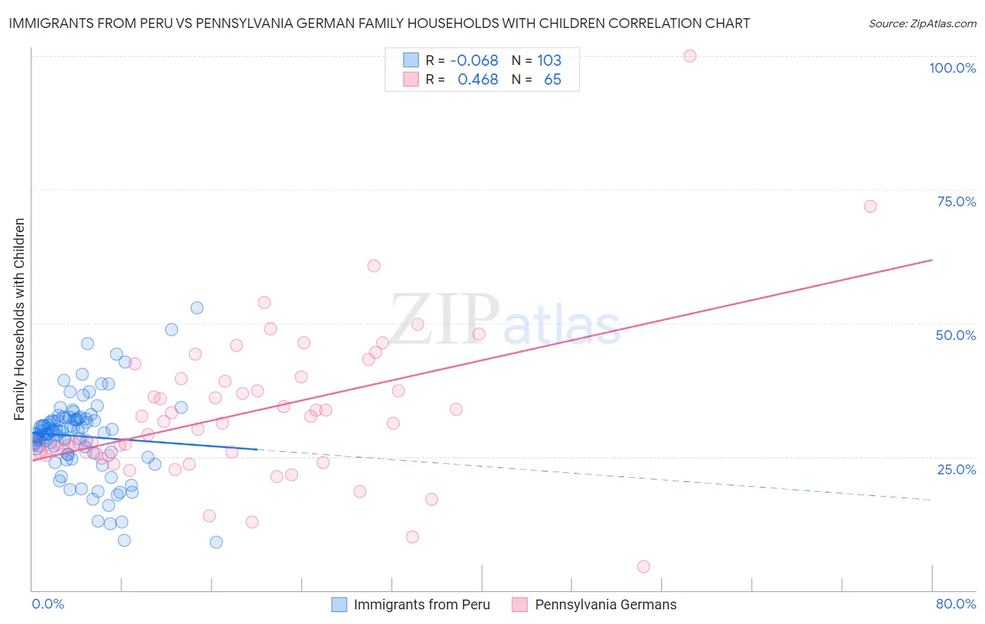 Immigrants from Peru vs Pennsylvania German Family Households with Children