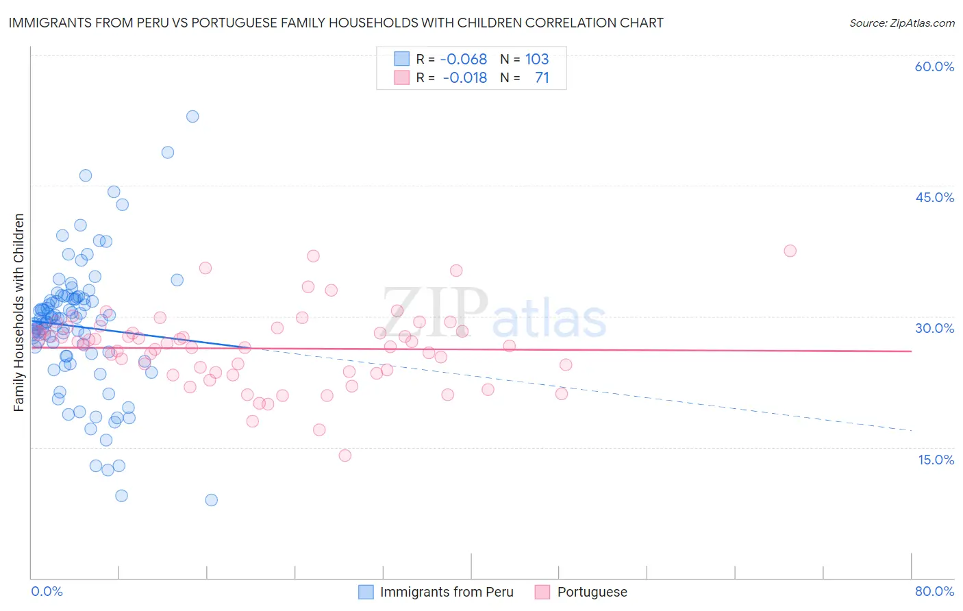 Immigrants from Peru vs Portuguese Family Households with Children