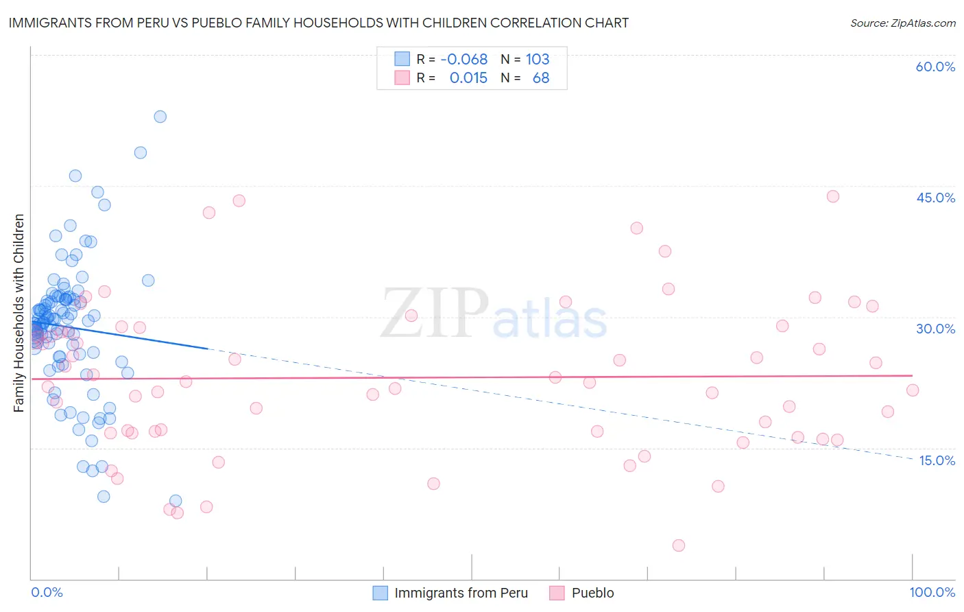 Immigrants from Peru vs Pueblo Family Households with Children