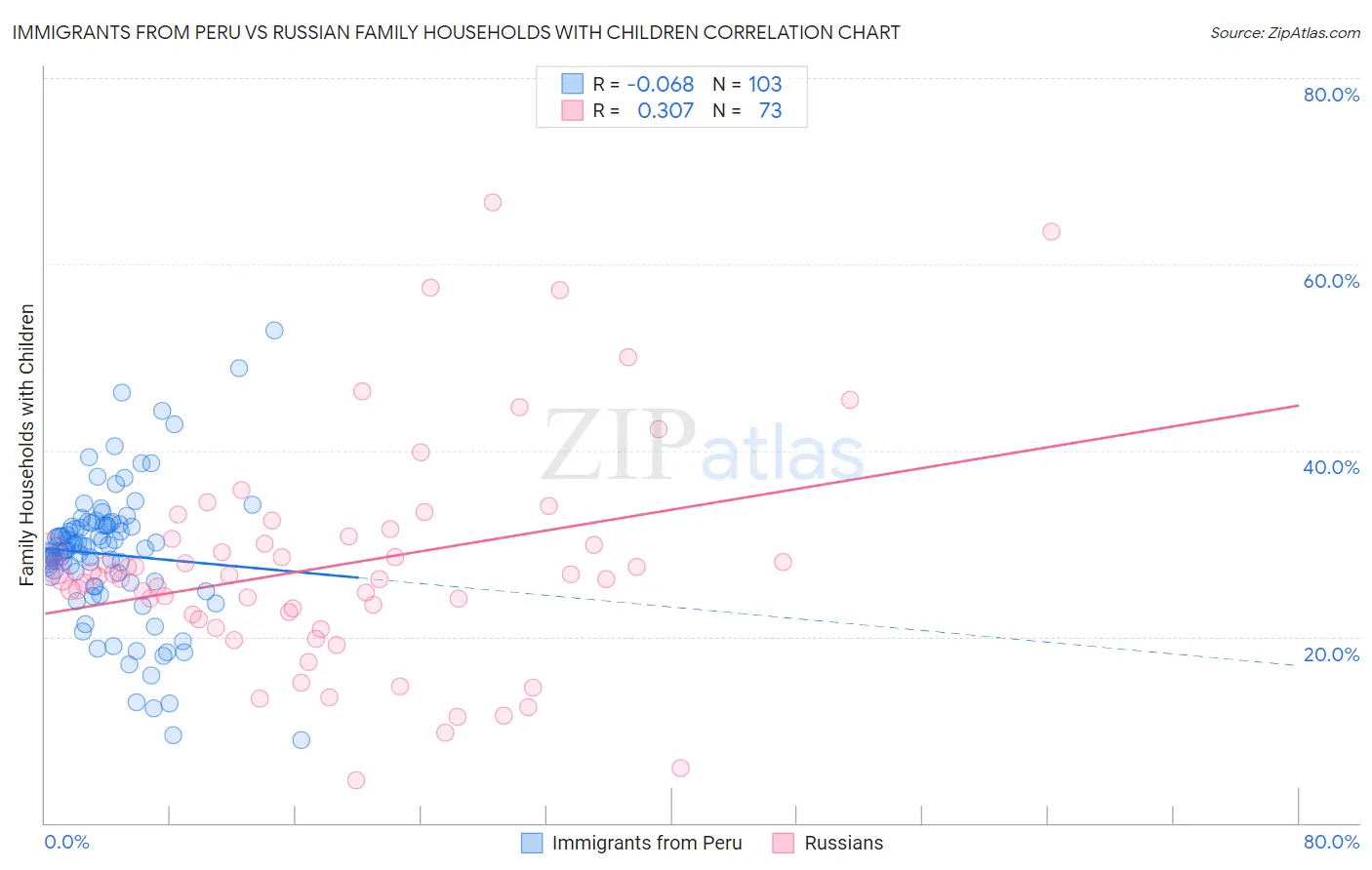 Immigrants from Peru vs Russian Family Households with Children