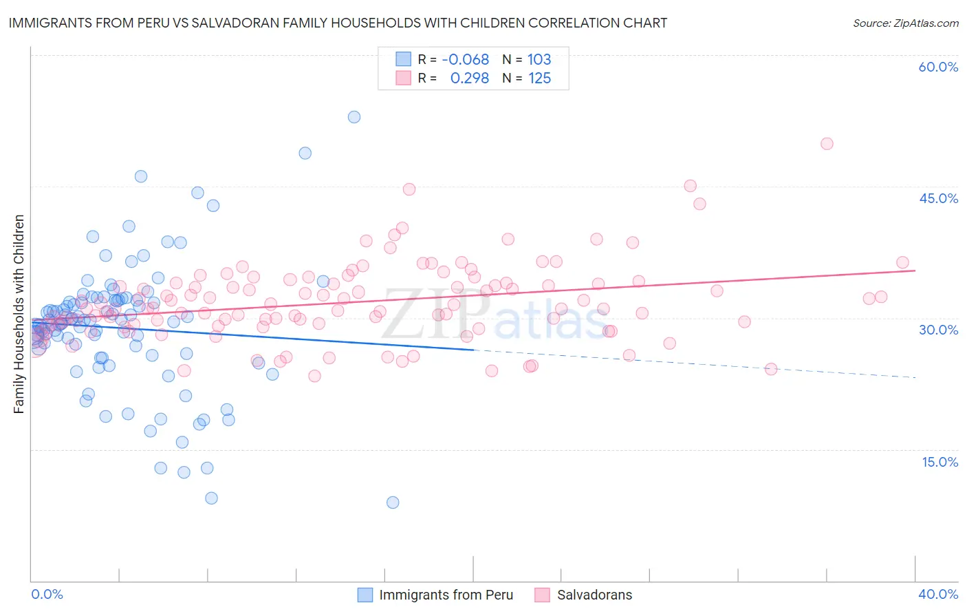 Immigrants from Peru vs Salvadoran Family Households with Children