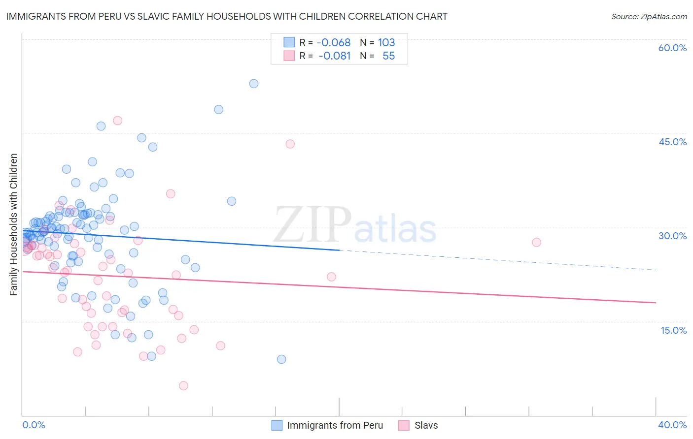 Immigrants from Peru vs Slavic Family Households with Children