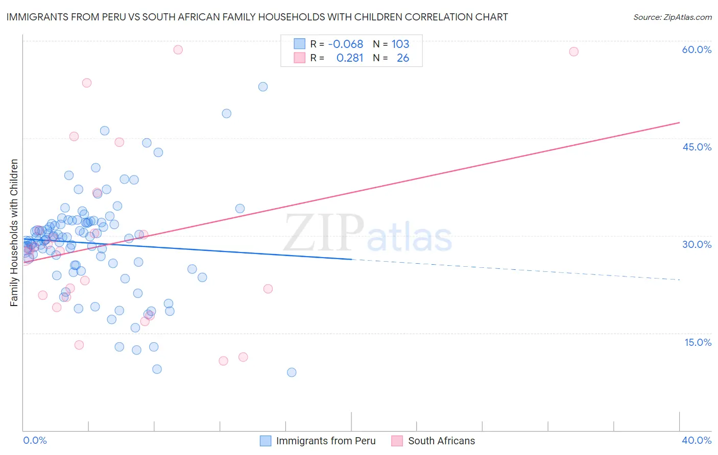 Immigrants from Peru vs South African Family Households with Children