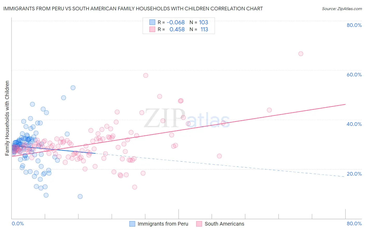 Immigrants from Peru vs South American Family Households with Children