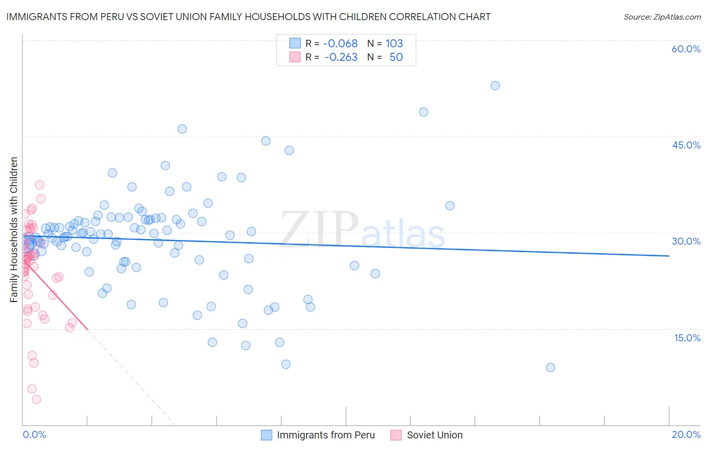 Immigrants from Peru vs Soviet Union Family Households with Children