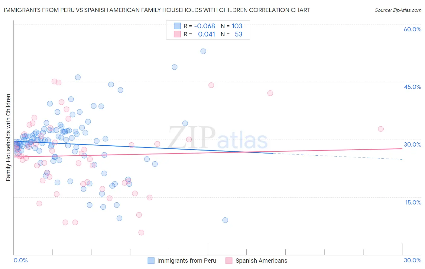 Immigrants from Peru vs Spanish American Family Households with Children