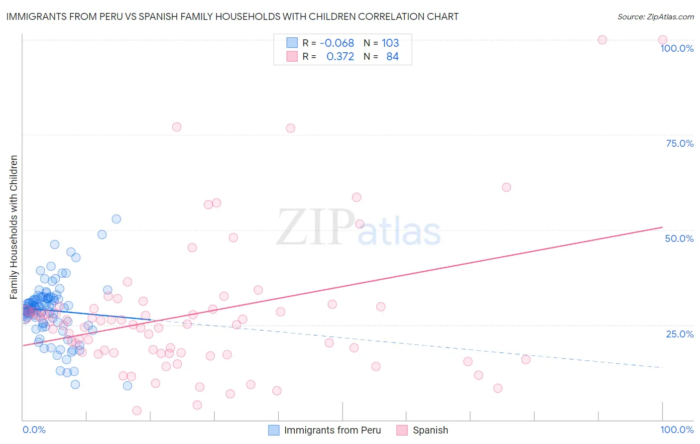 Immigrants from Peru vs Spanish Family Households with Children