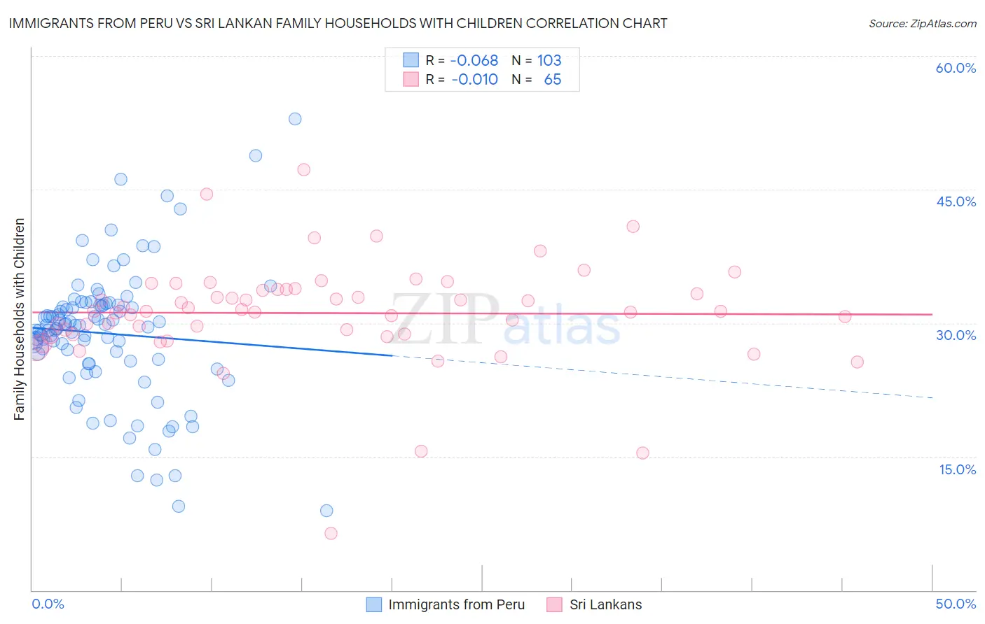 Immigrants from Peru vs Sri Lankan Family Households with Children