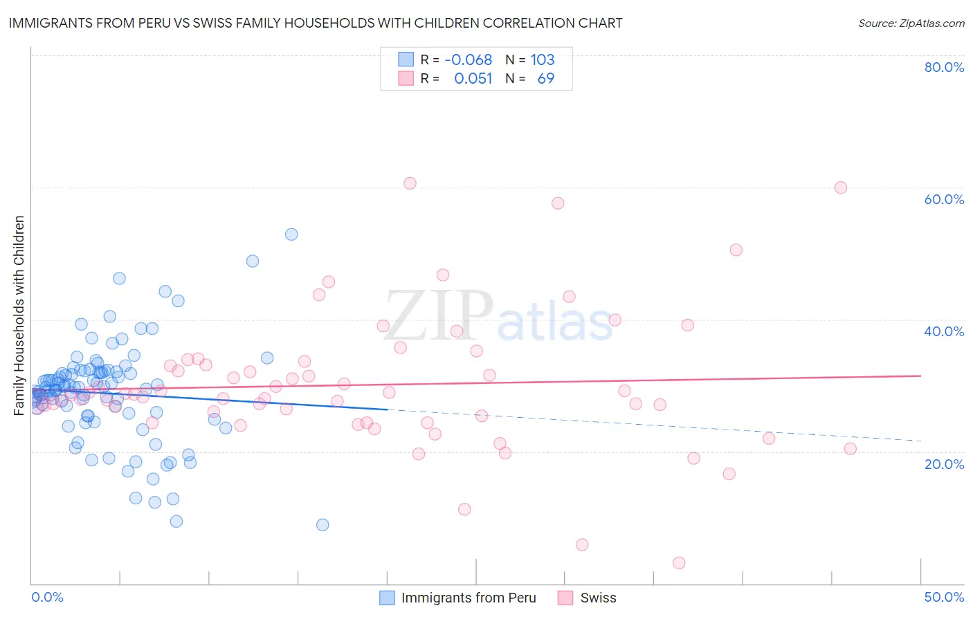 Immigrants from Peru vs Swiss Family Households with Children