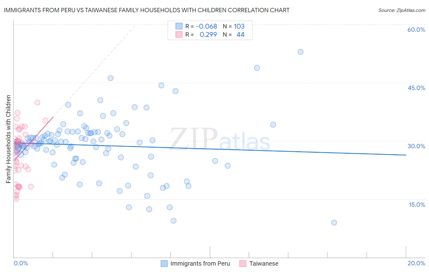 Immigrants from Peru vs Taiwanese Family Households with Children