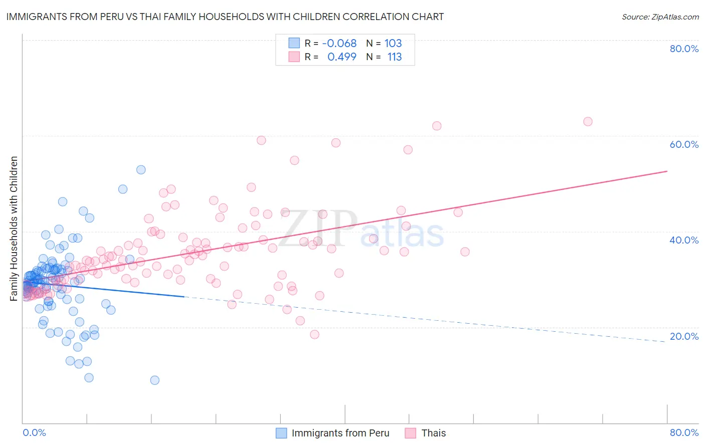 Immigrants from Peru vs Thai Family Households with Children