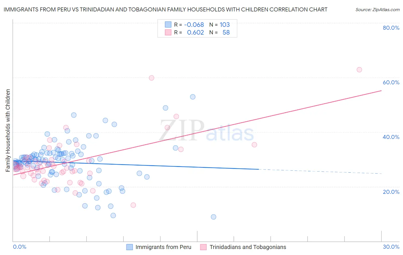 Immigrants from Peru vs Trinidadian and Tobagonian Family Households with Children