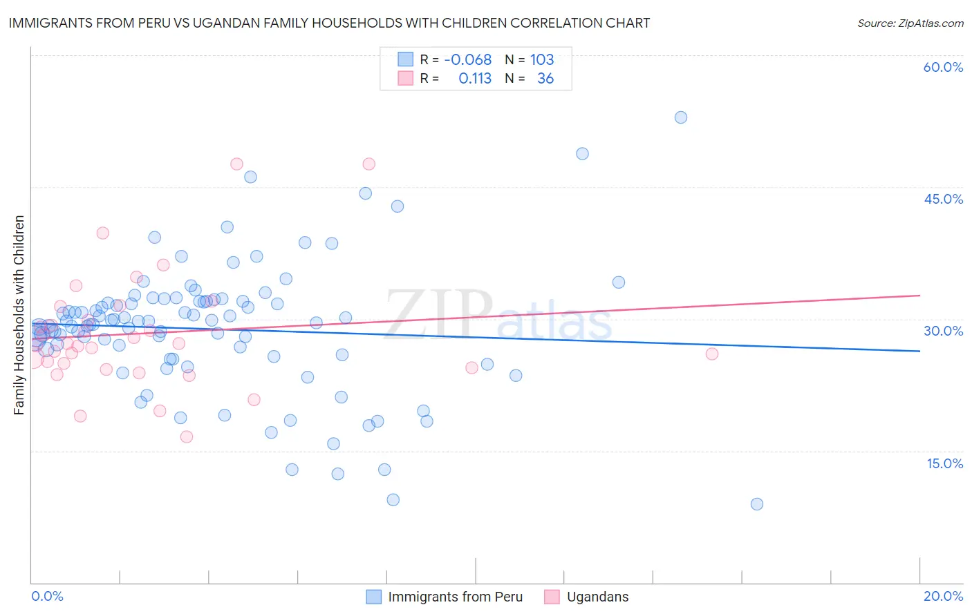 Immigrants from Peru vs Ugandan Family Households with Children