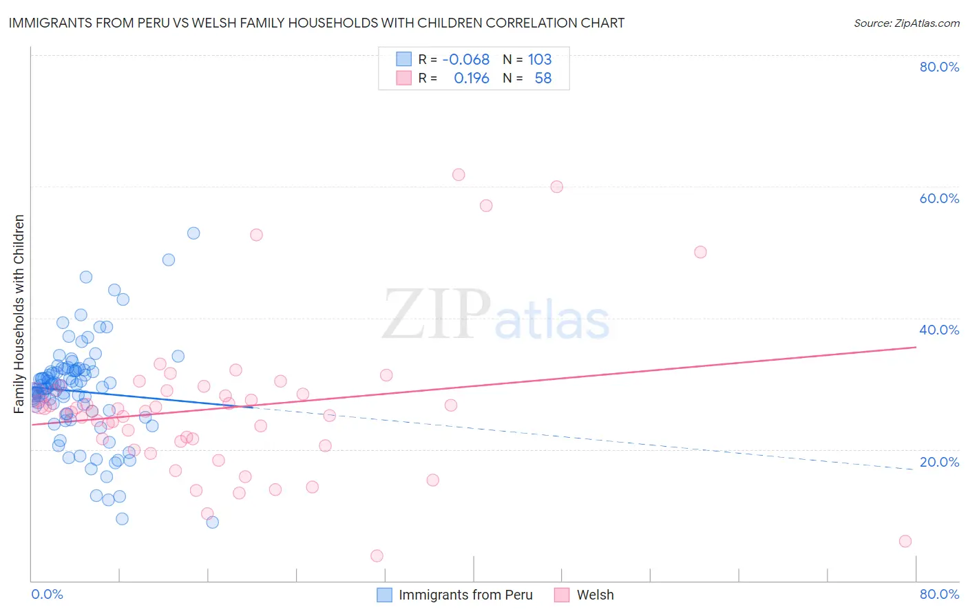 Immigrants from Peru vs Welsh Family Households with Children