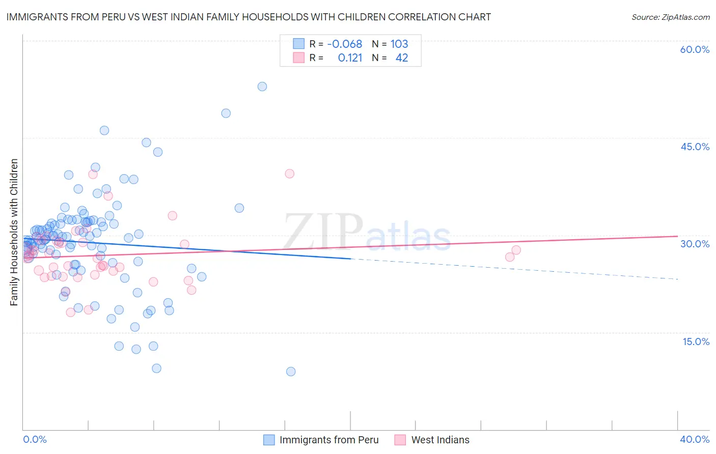 Immigrants from Peru vs West Indian Family Households with Children