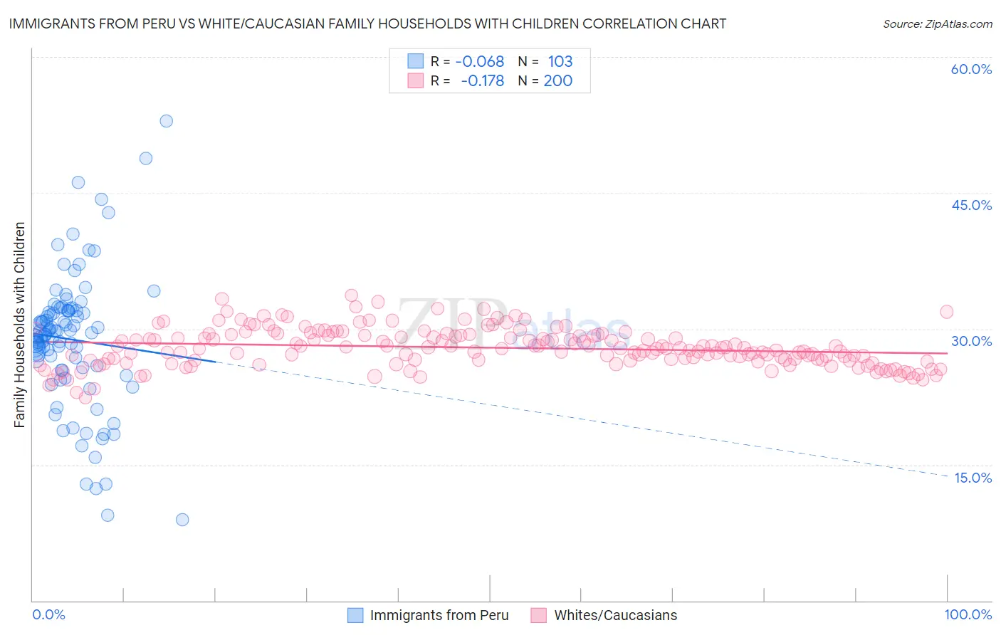 Immigrants from Peru vs White/Caucasian Family Households with Children