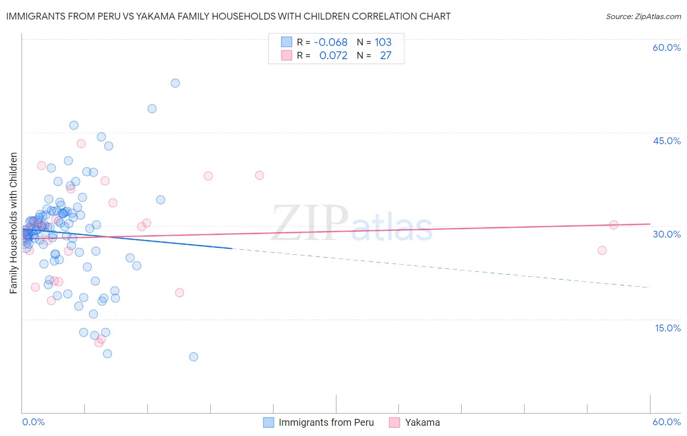 Immigrants from Peru vs Yakama Family Households with Children