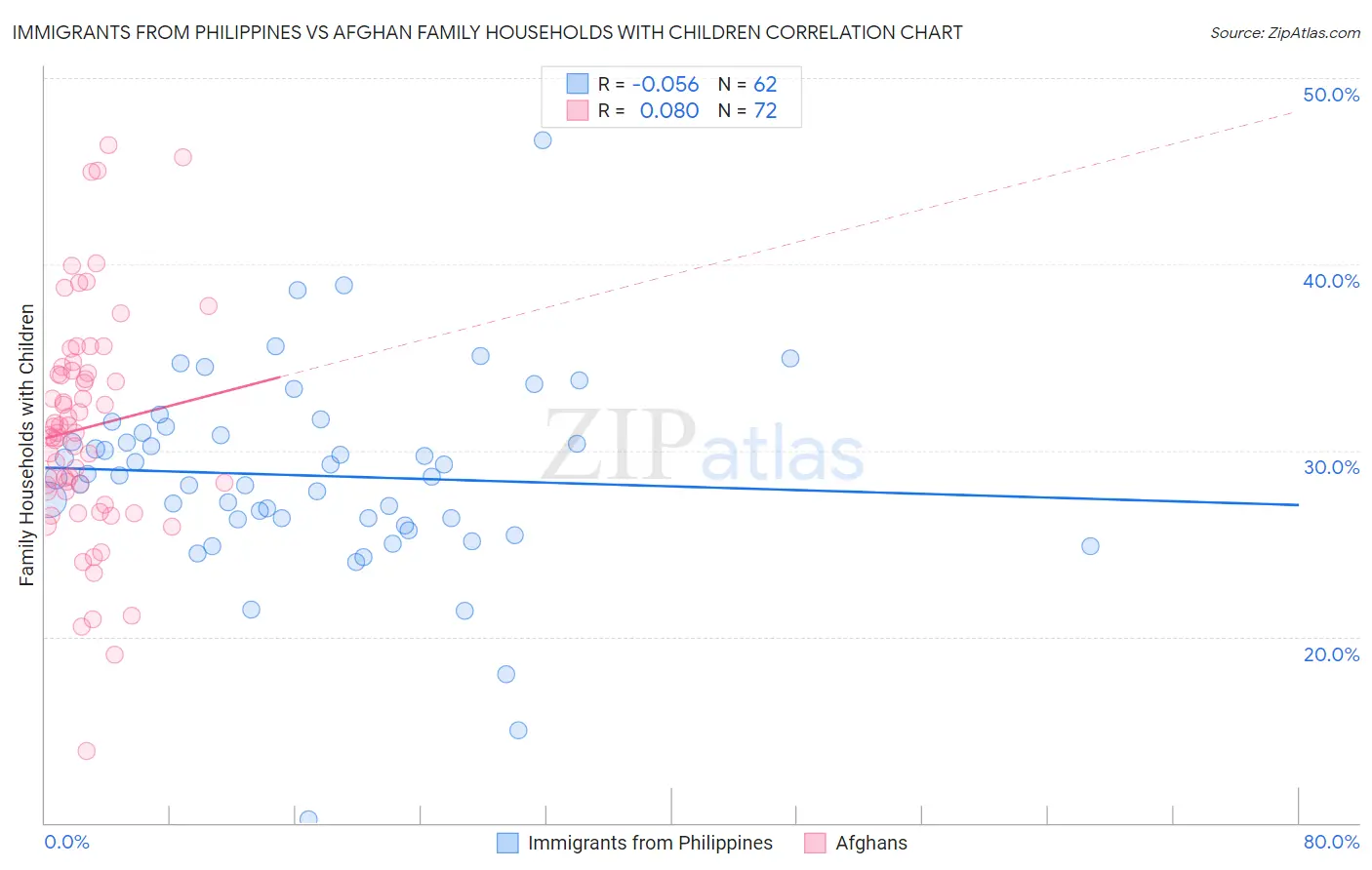 Immigrants from Philippines vs Afghan Family Households with Children