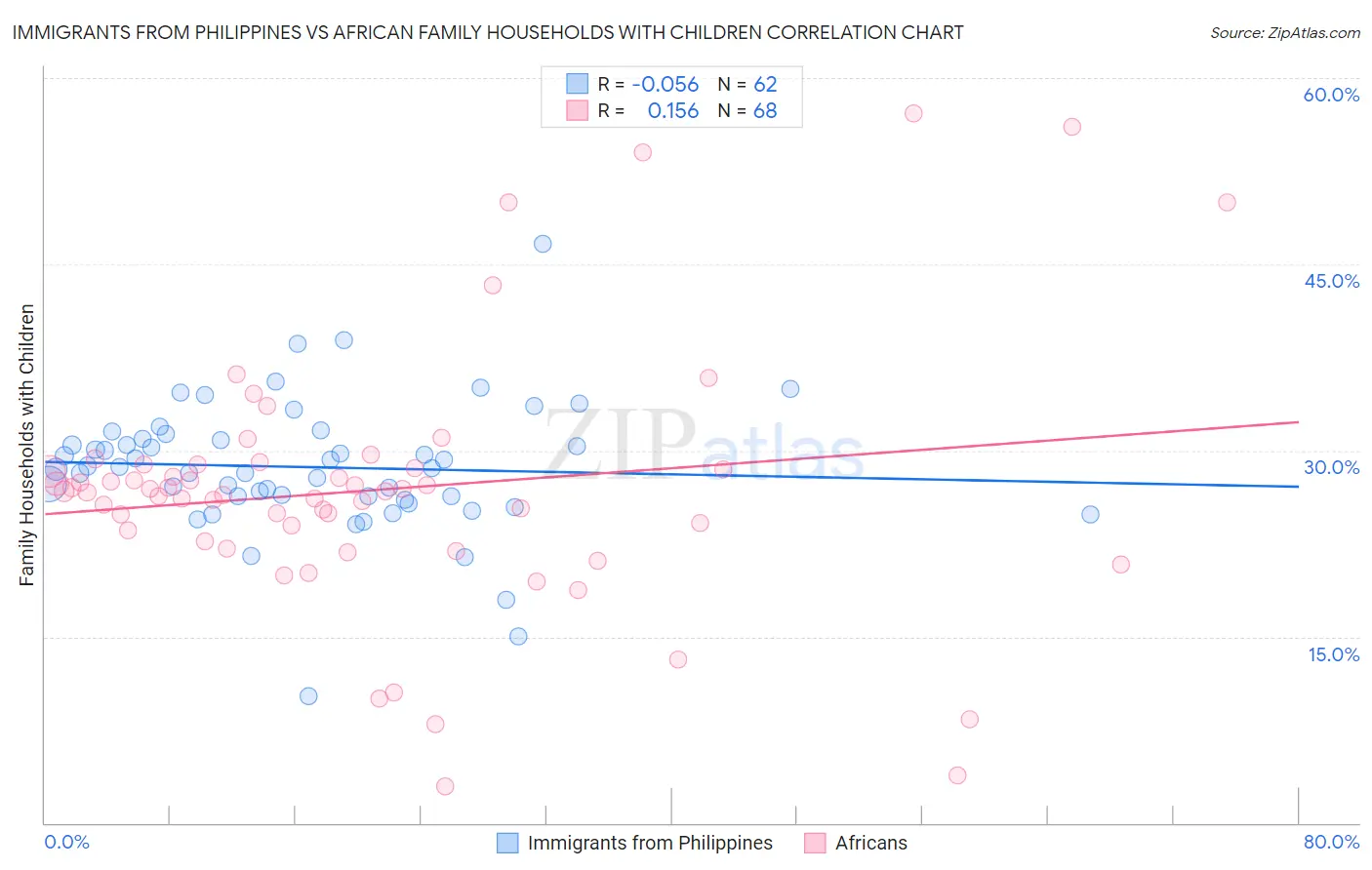 Immigrants from Philippines vs African Family Households with Children