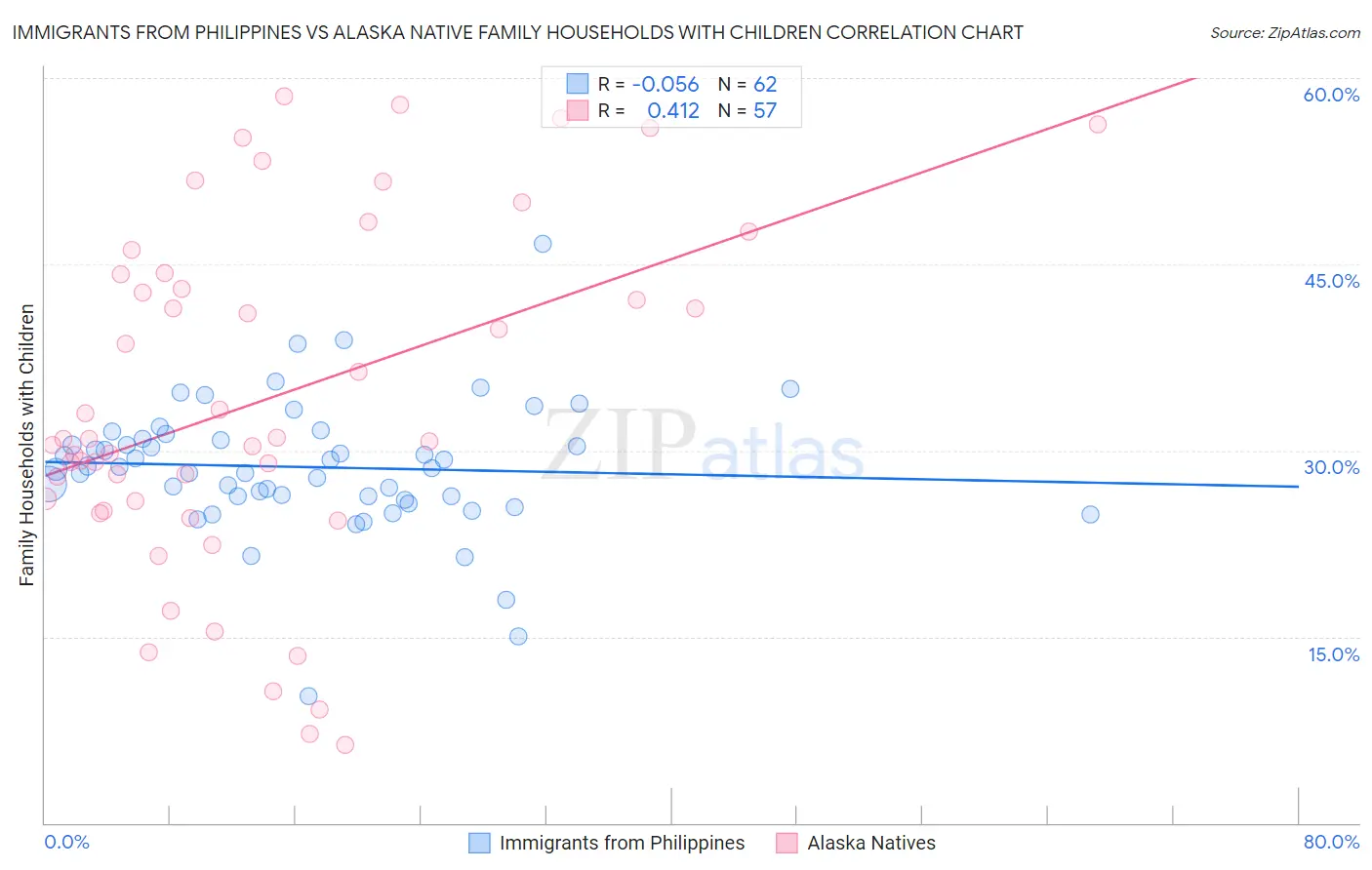 Immigrants from Philippines vs Alaska Native Family Households with Children