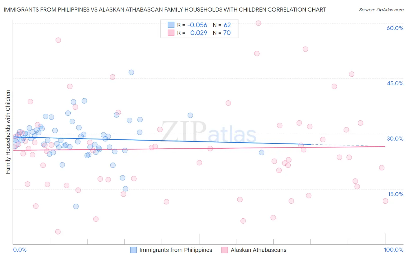 Immigrants from Philippines vs Alaskan Athabascan Family Households with Children