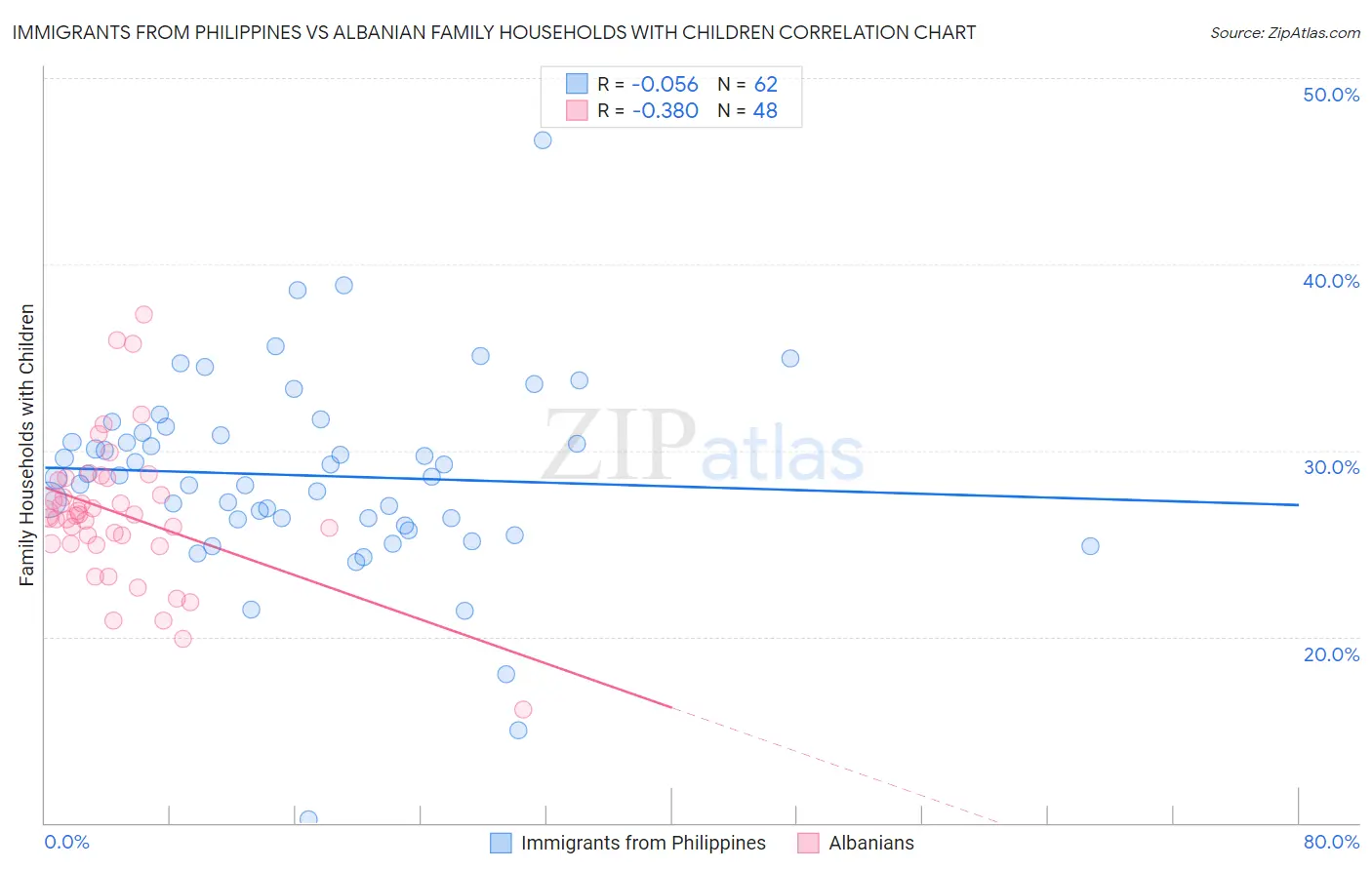 Immigrants from Philippines vs Albanian Family Households with Children