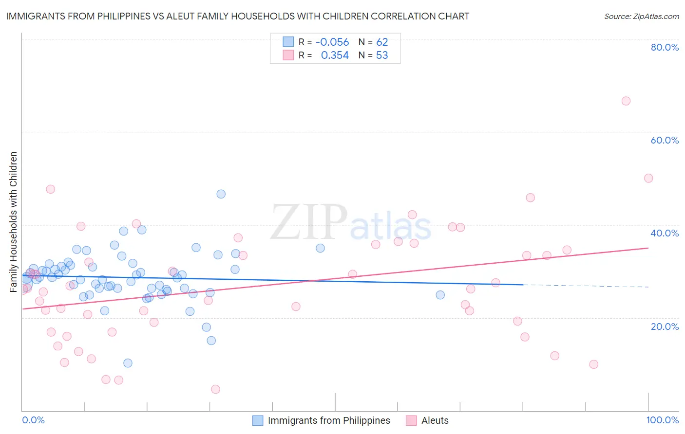 Immigrants from Philippines vs Aleut Family Households with Children