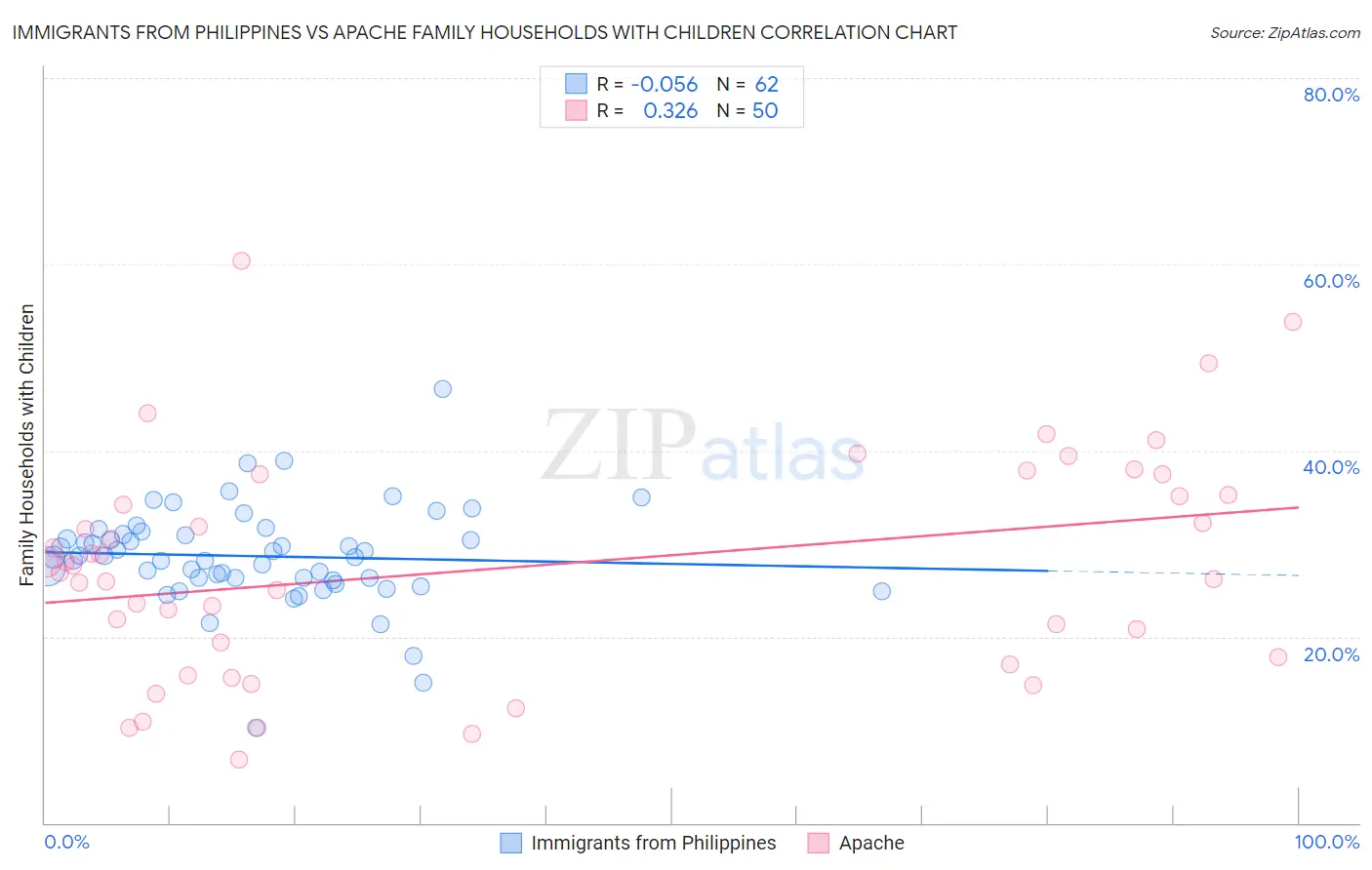 Immigrants from Philippines vs Apache Family Households with Children