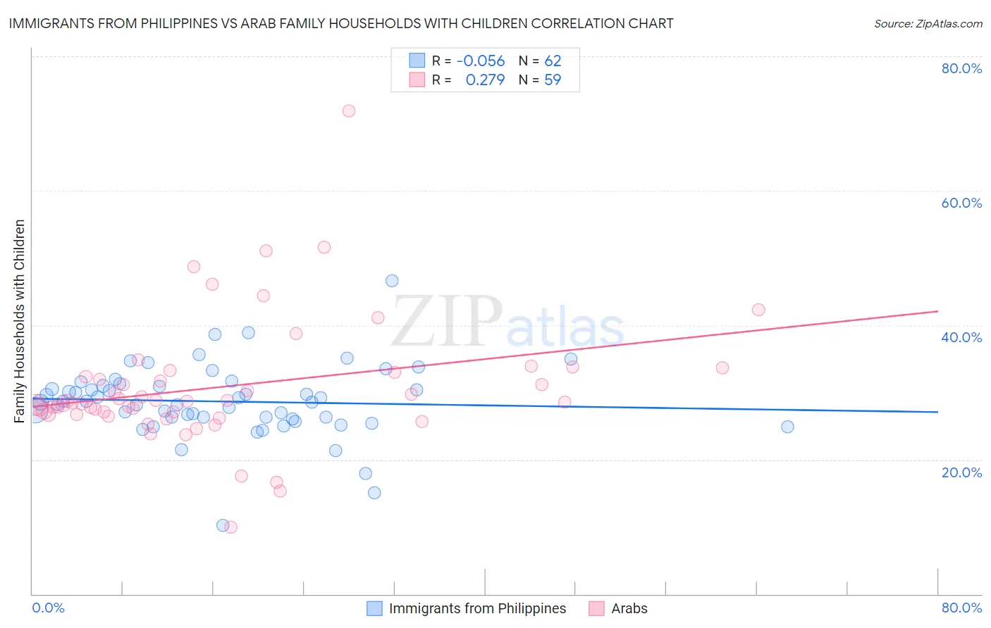 Immigrants from Philippines vs Arab Family Households with Children