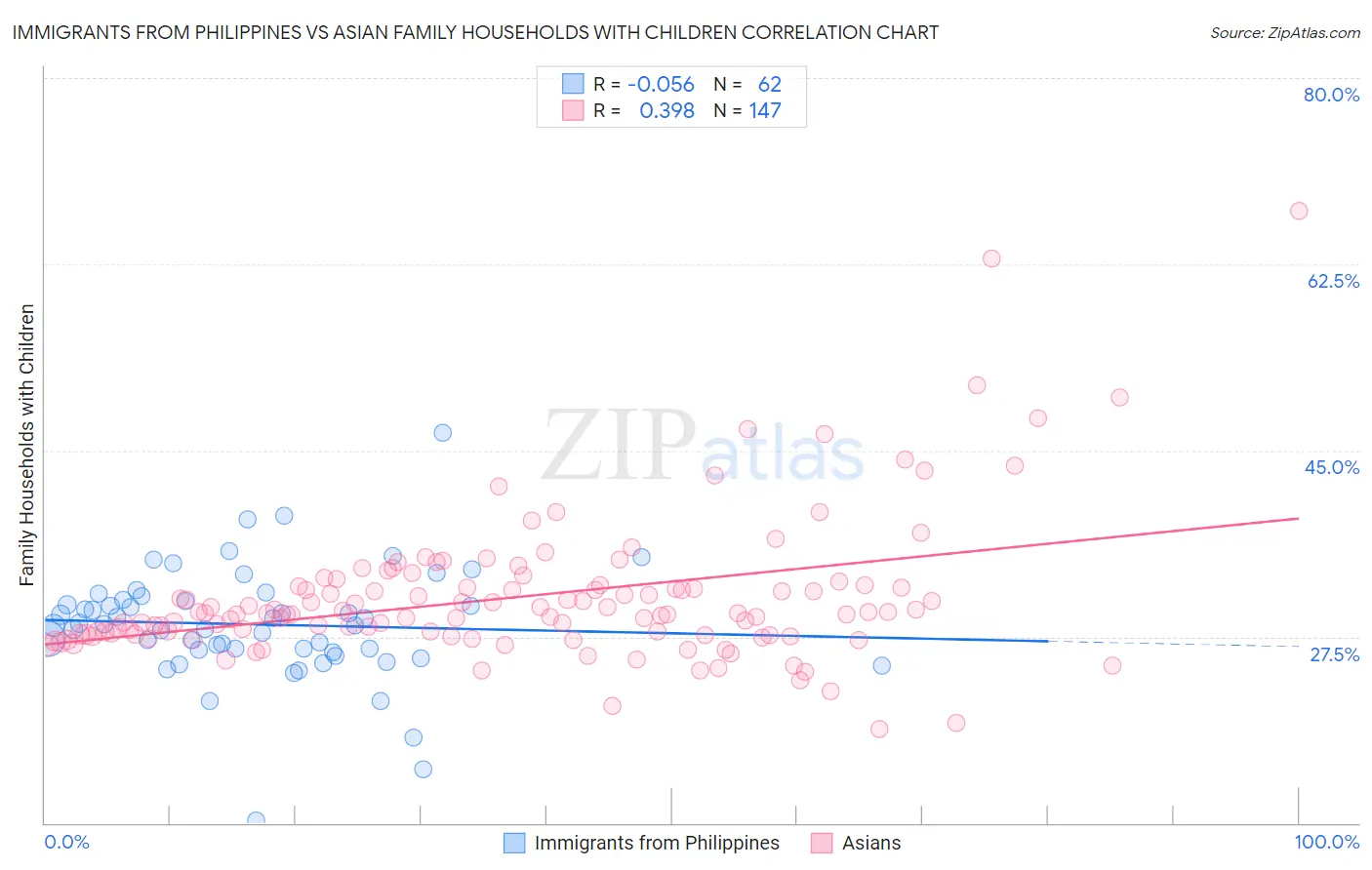Immigrants from Philippines vs Asian Family Households with Children