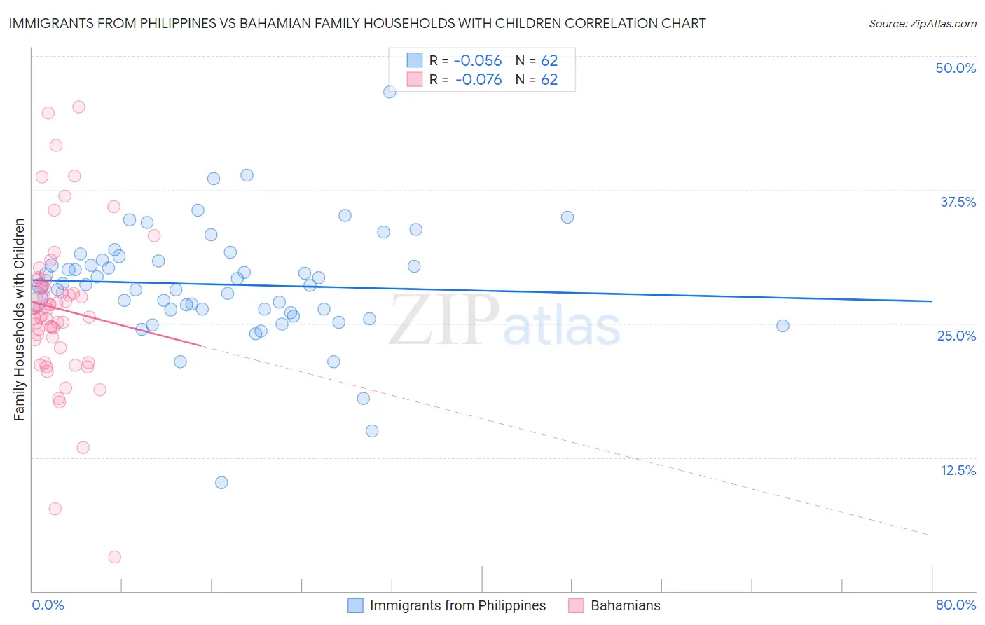 Immigrants from Philippines vs Bahamian Family Households with Children