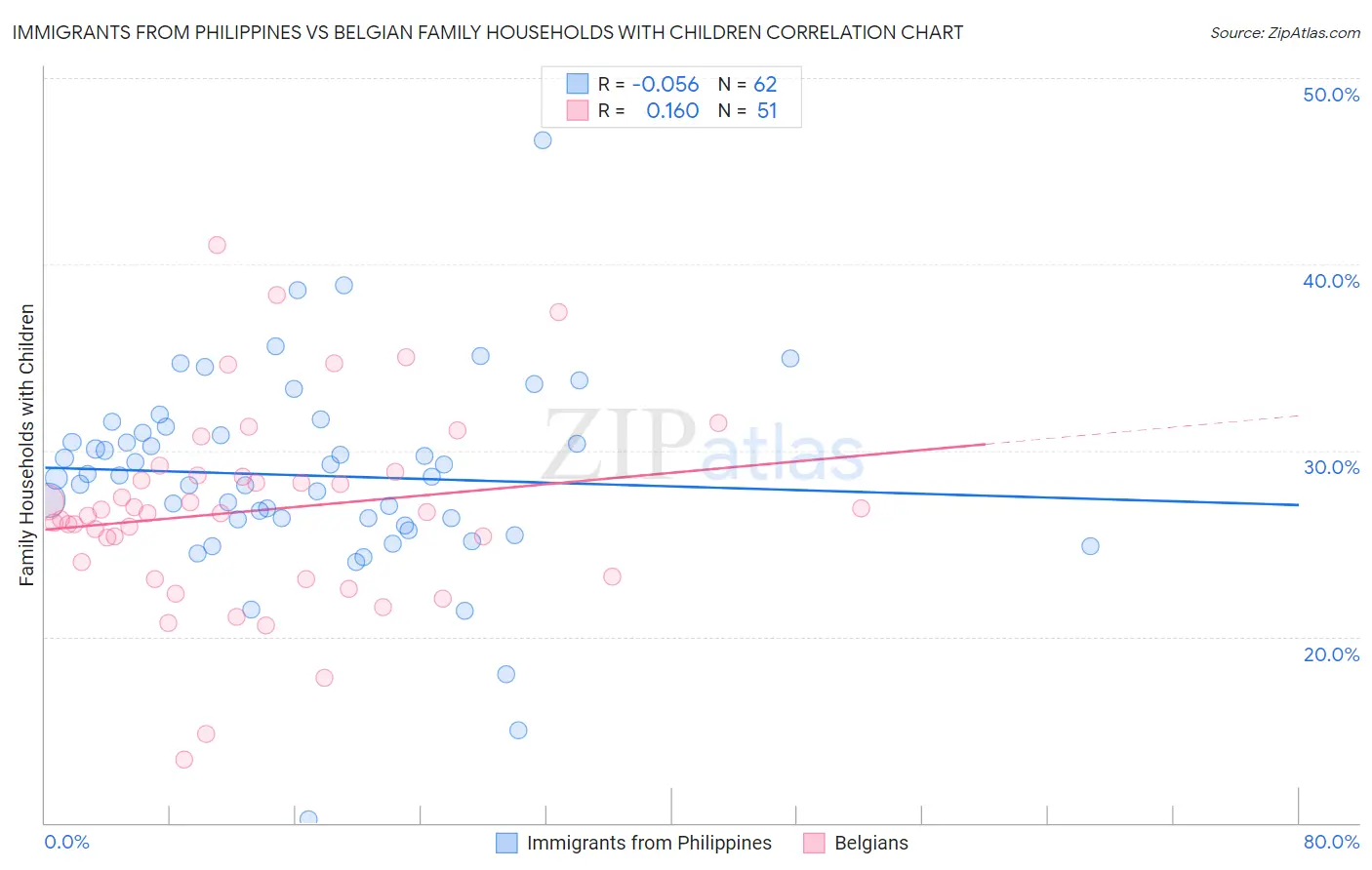 Immigrants from Philippines vs Belgian Family Households with Children