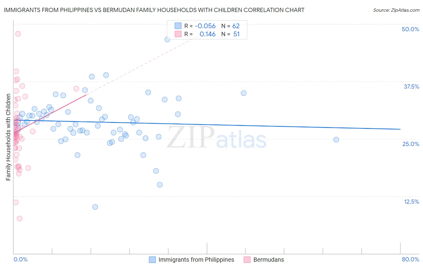 Immigrants from Philippines vs Bermudan Family Households with Children