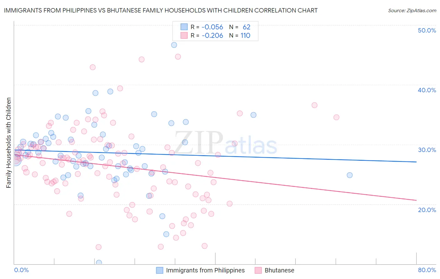 Immigrants from Philippines vs Bhutanese Family Households with Children