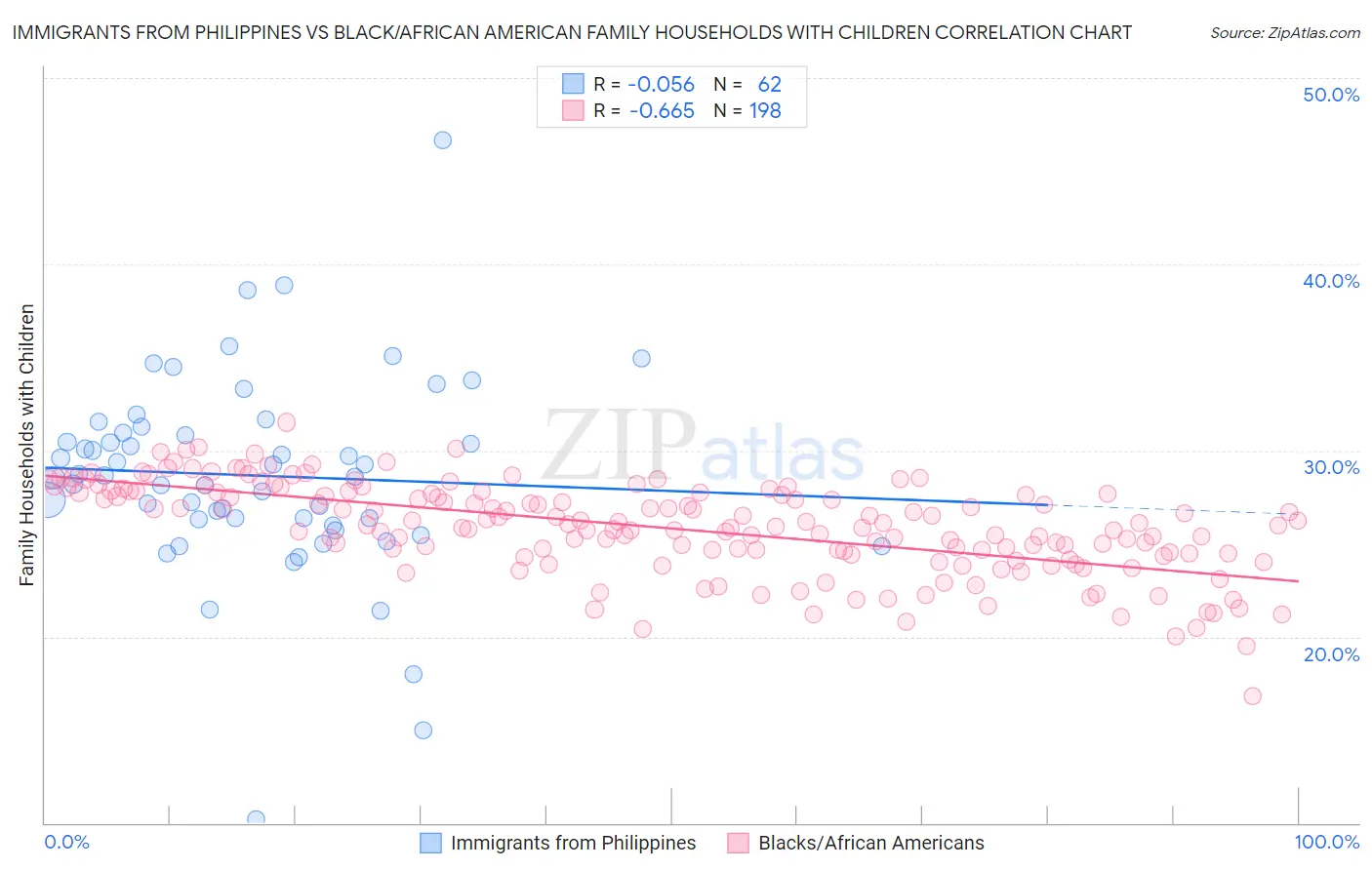 Immigrants from Philippines vs Black/African American Family Households with Children