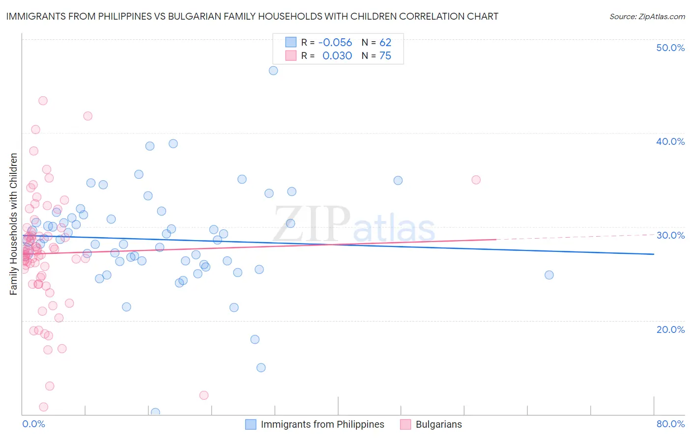 Immigrants from Philippines vs Bulgarian Family Households with Children