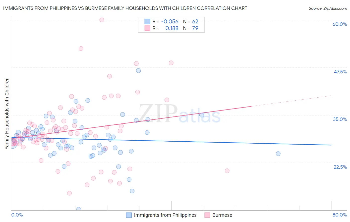 Immigrants from Philippines vs Burmese Family Households with Children