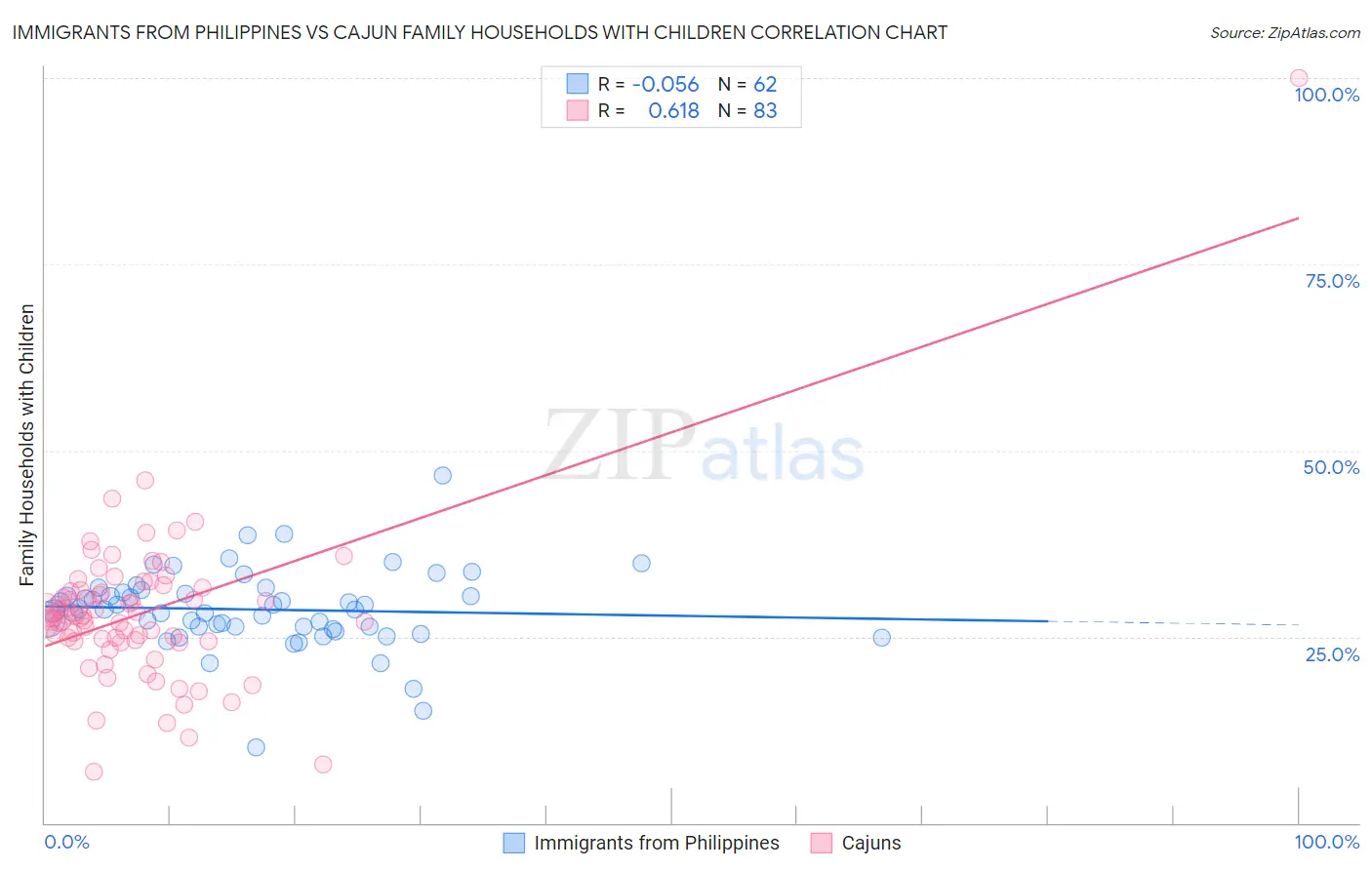 Immigrants from Philippines vs Cajun Family Households with Children