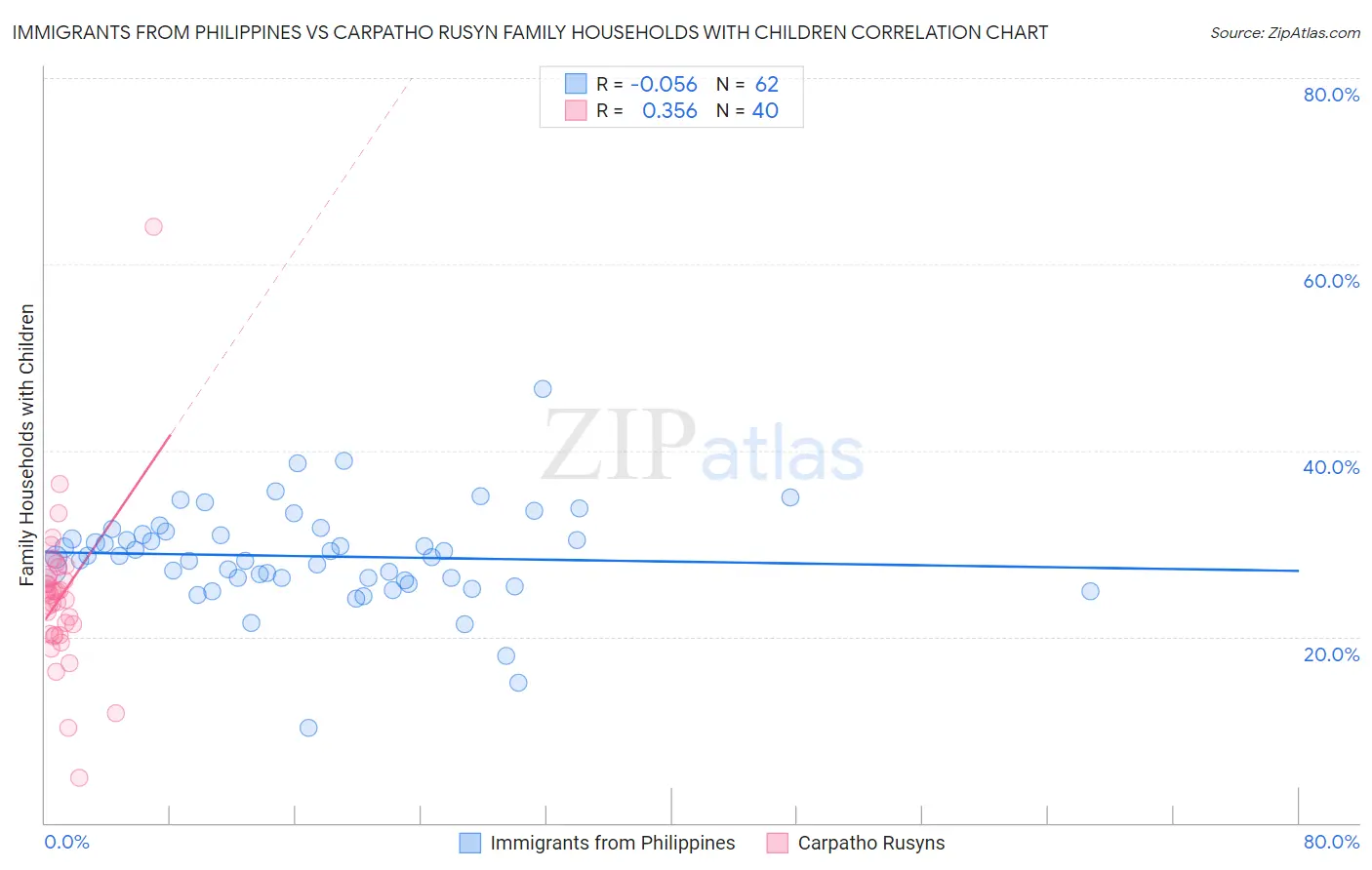 Immigrants from Philippines vs Carpatho Rusyn Family Households with Children