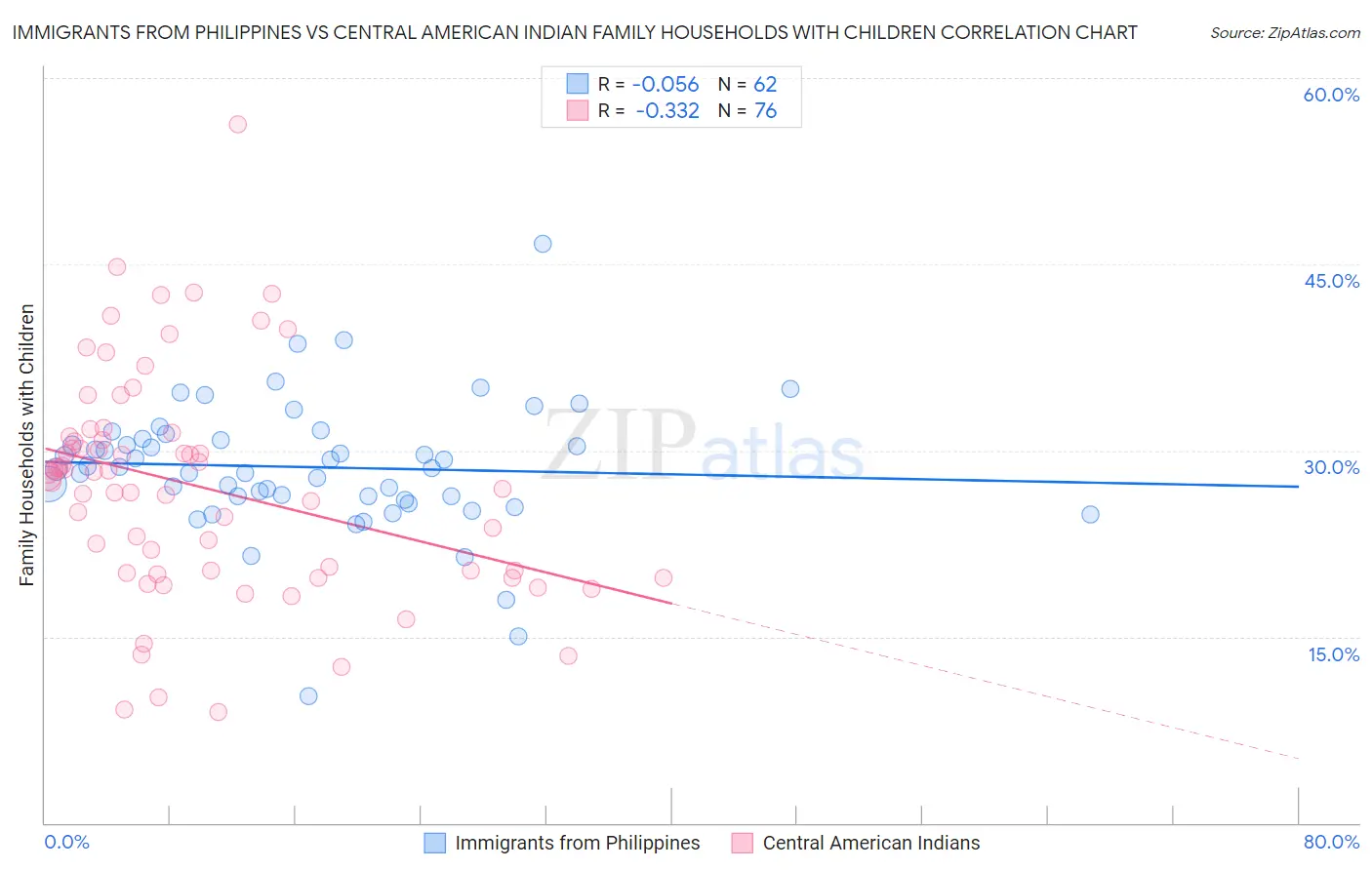 Immigrants from Philippines vs Central American Indian Family Households with Children