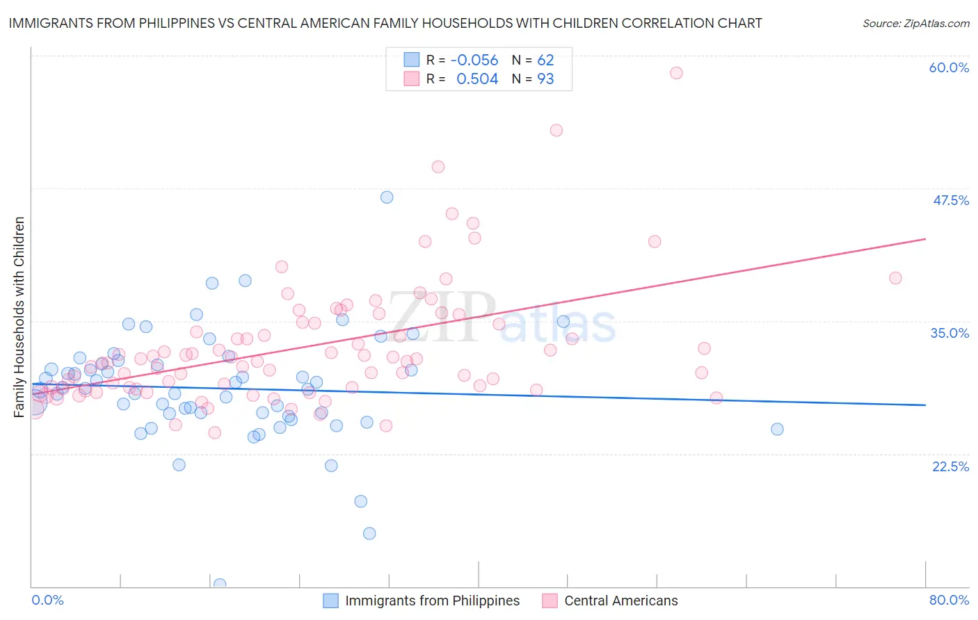 Immigrants from Philippines vs Central American Family Households with Children