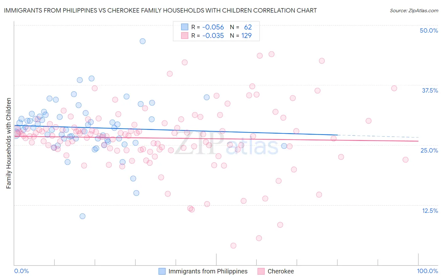 Immigrants from Philippines vs Cherokee Family Households with Children