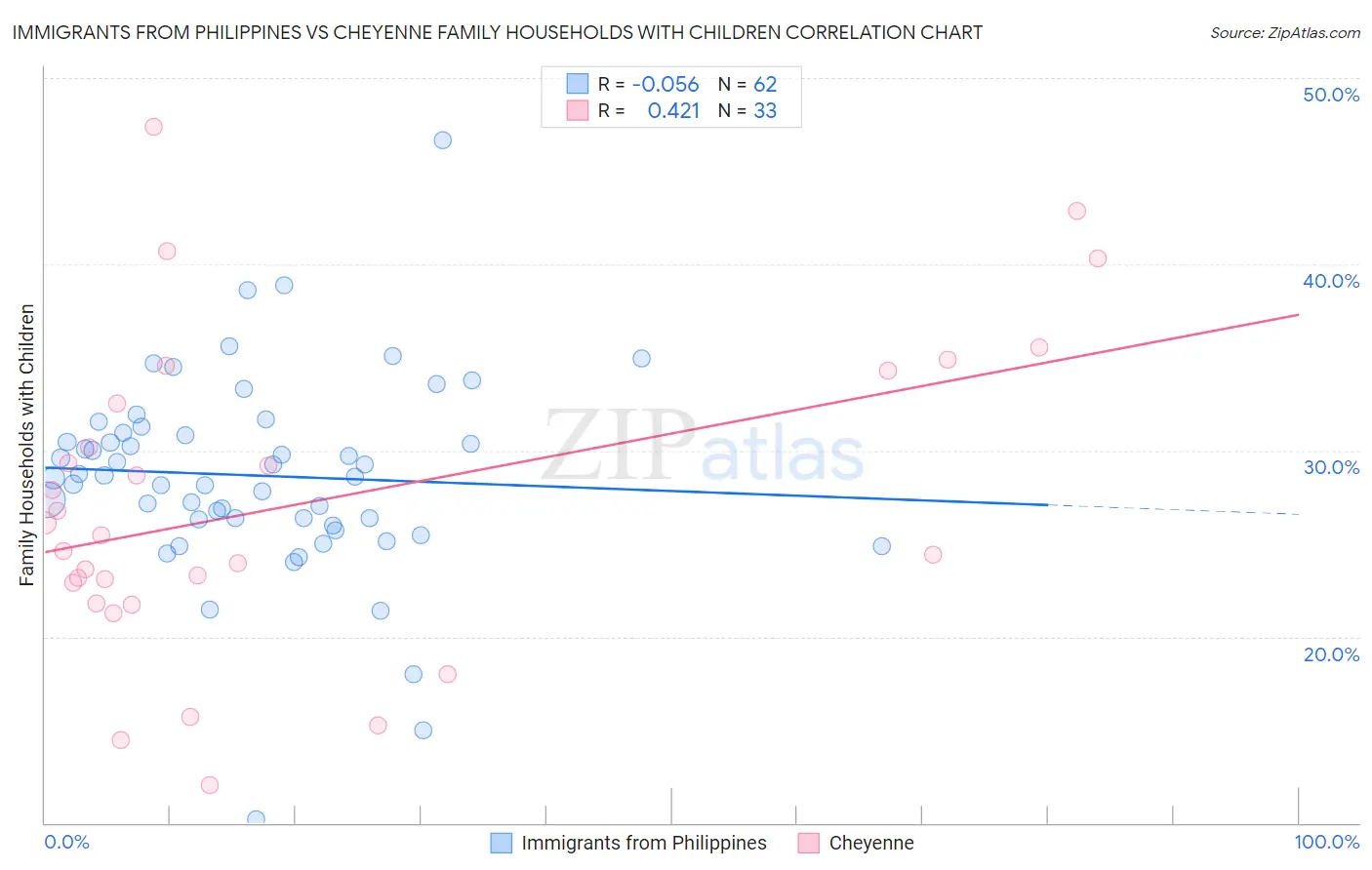 Immigrants from Philippines vs Cheyenne Family Households with Children