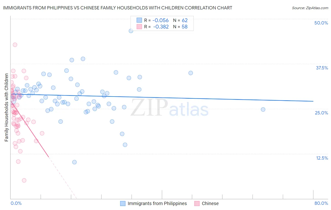 Immigrants from Philippines vs Chinese Family Households with Children