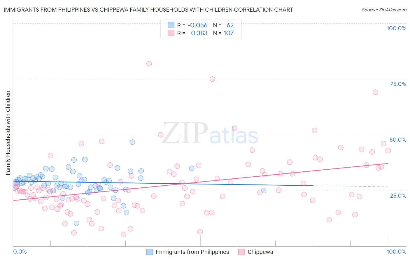 Immigrants from Philippines vs Chippewa Family Households with Children