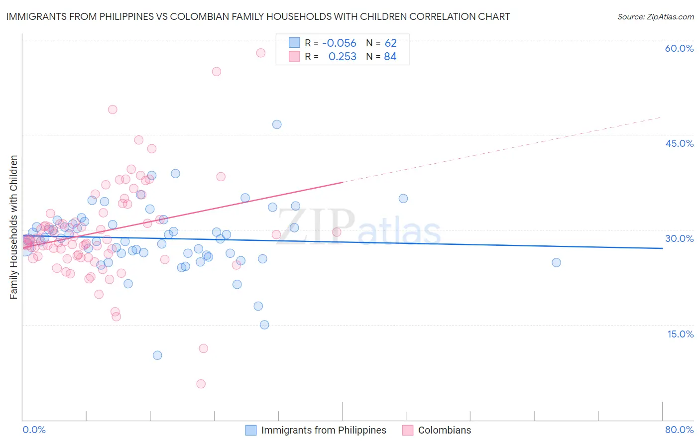 Immigrants from Philippines vs Colombian Family Households with Children