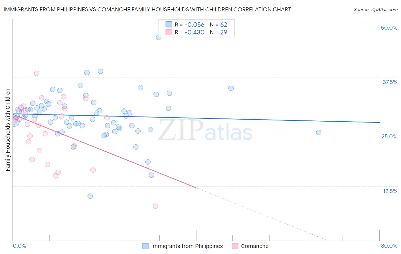 Immigrants from Philippines vs Comanche Family Households with Children
