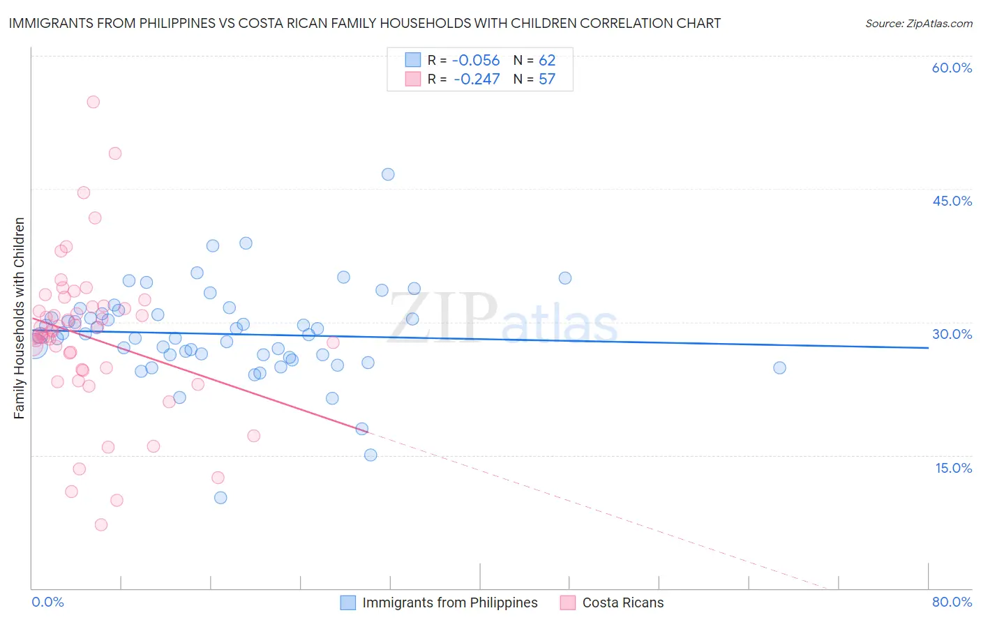 Immigrants from Philippines vs Costa Rican Family Households with Children