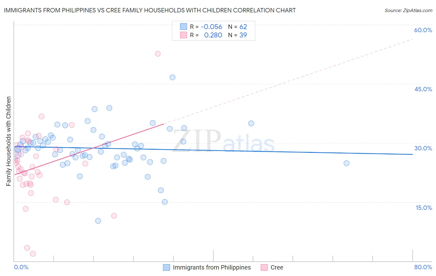 Immigrants from Philippines vs Cree Family Households with Children